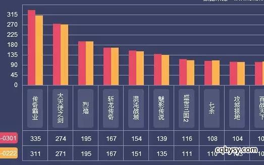 势不可挡！《传奇霸业》80天总流水破3亿